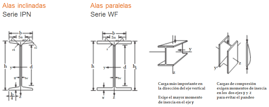 Comparativo vigas IPN - WF